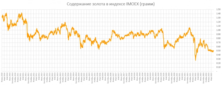 Лучший актив в Апреле