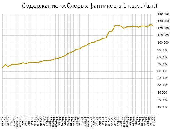 Содержание золота в 1 кв.м. российского бетона