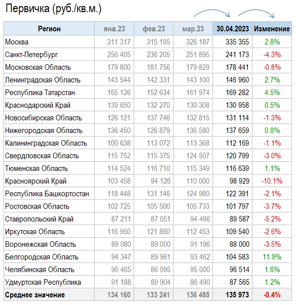 Цены квартир в Апреле -1.1%