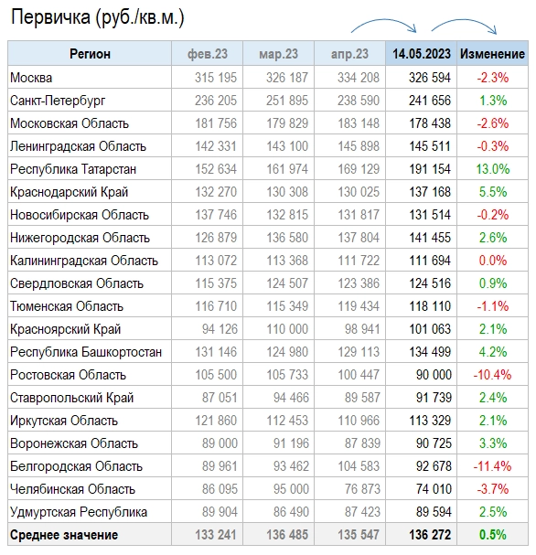 Цены квартир в Мае