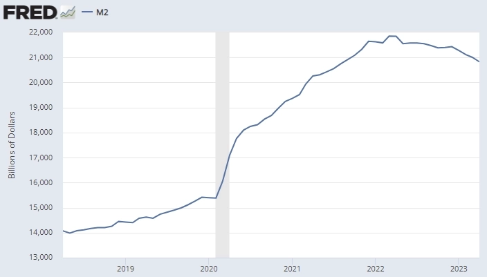 Напоминаю, что Апреле владельцы ФРС снизили количество долларов на -179 млрд