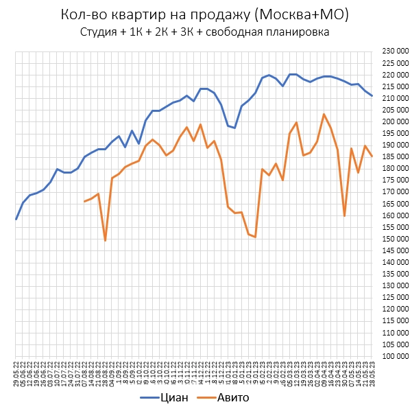 Предложение квартир в Москве и МО