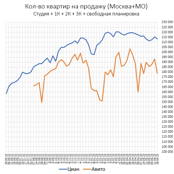 Цены квартир в Июне -0.8%
