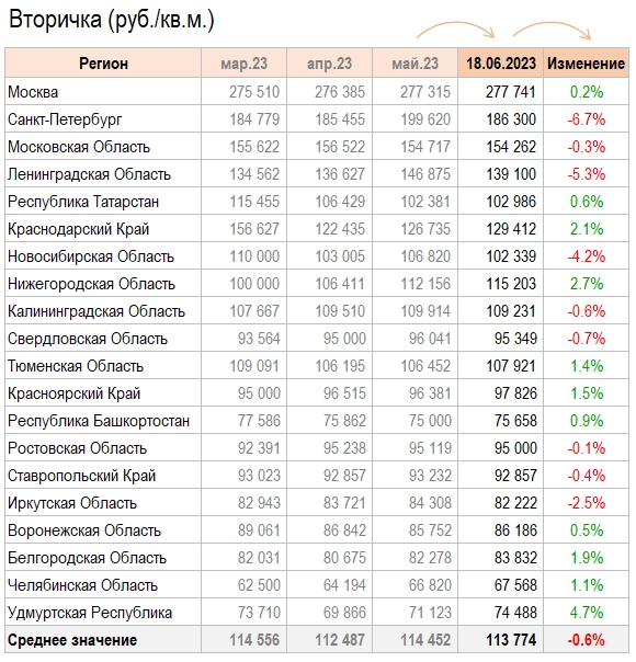 Цены квартир в Июне -0.8%