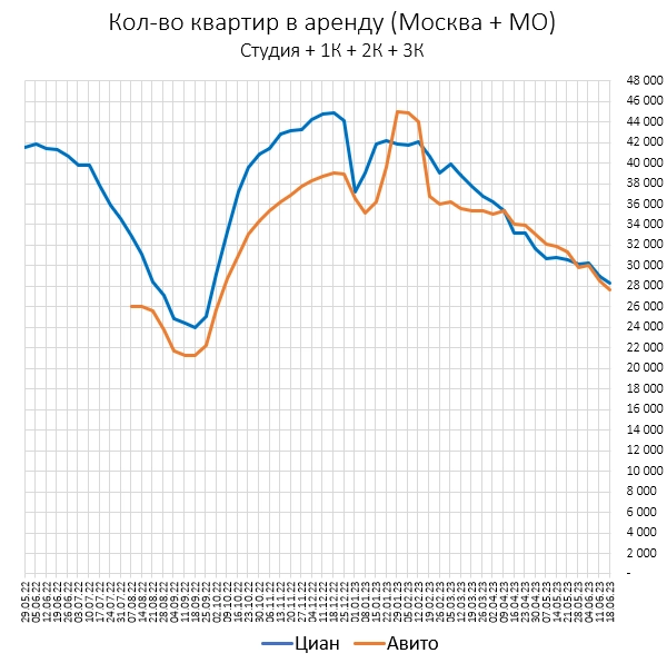 Цены квартир в Июне -0.8%
