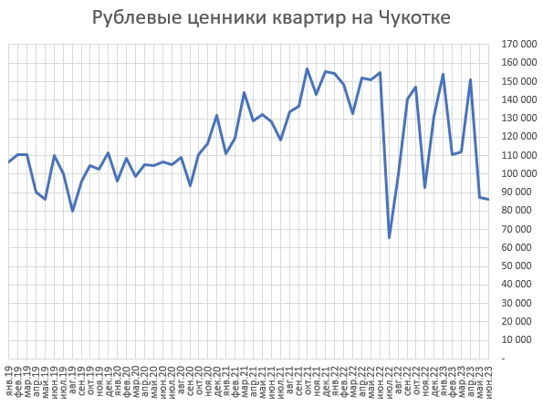 Рейтинг региональных рынков недвижимости по изменению цен