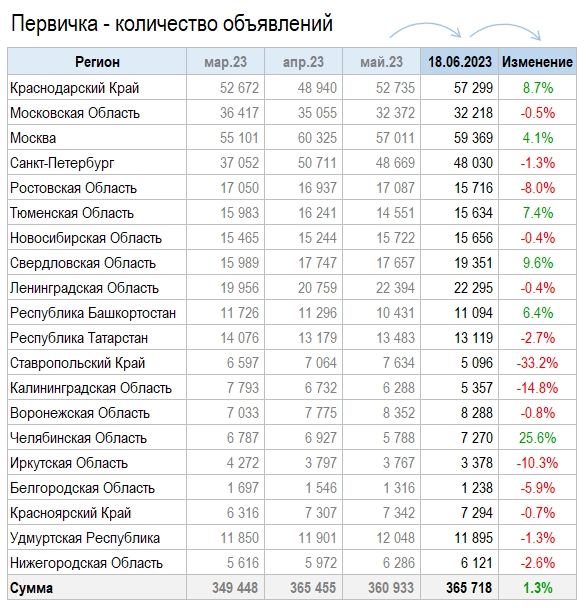 Цены квартир в Июне -0.8%