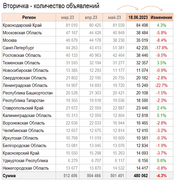 Цены квартир в Июне -0.8%