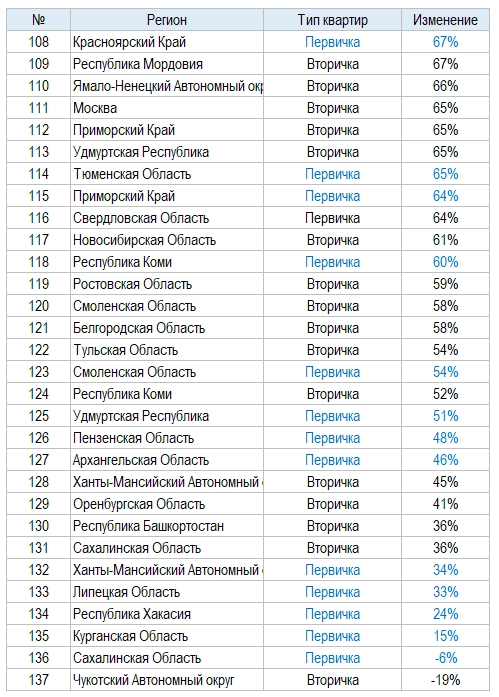 Рейтинг региональных рынков недвижимости по изменению цен