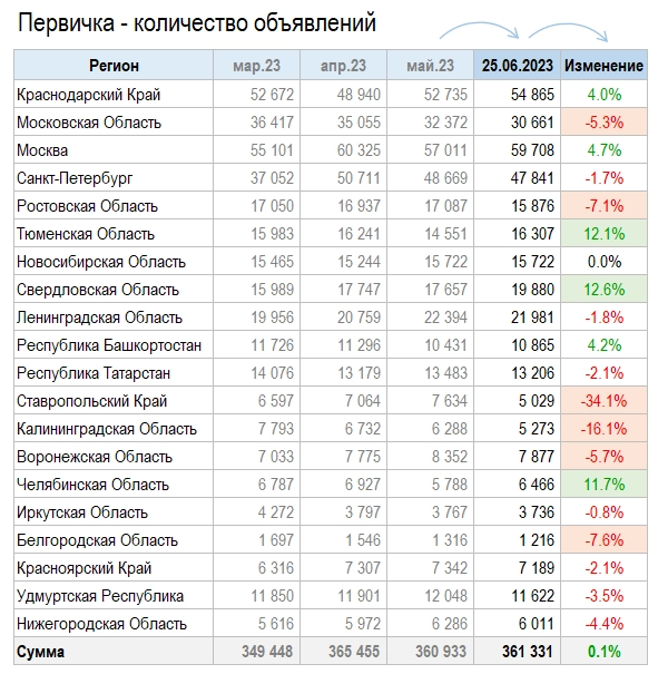 Ценны квартир в Июне. По прежнему -0.8%.