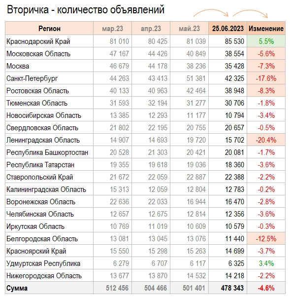 Ценны квартир в Июне. По прежнему -0.8%.
