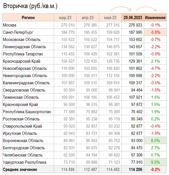 Ценны квартир в Июне. По прежнему -0.8%.