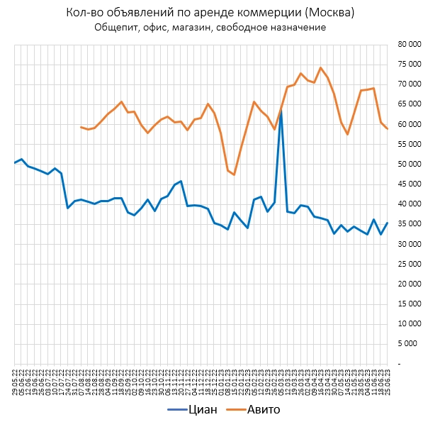 Ценны квартир в Июне. По прежнему -0.8%.