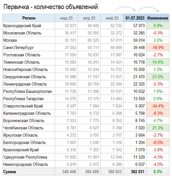 Цены квартир в Июне. Итог в рублях.