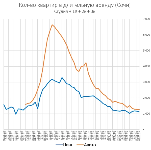 Цены квартир в Июне. Итог в рублях.