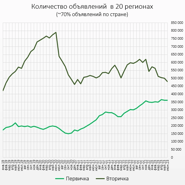Цены квартир в Июне. Итог в рублях.