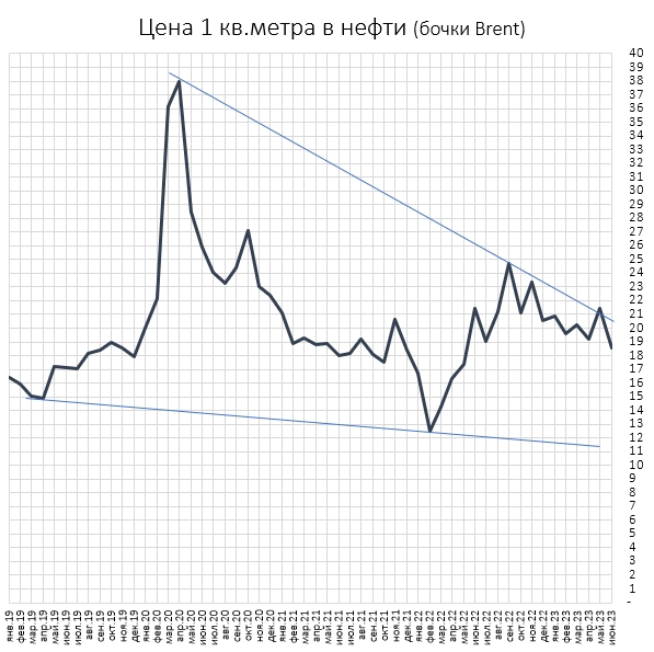 Цены квартир в золоте, нефти и фантиках.