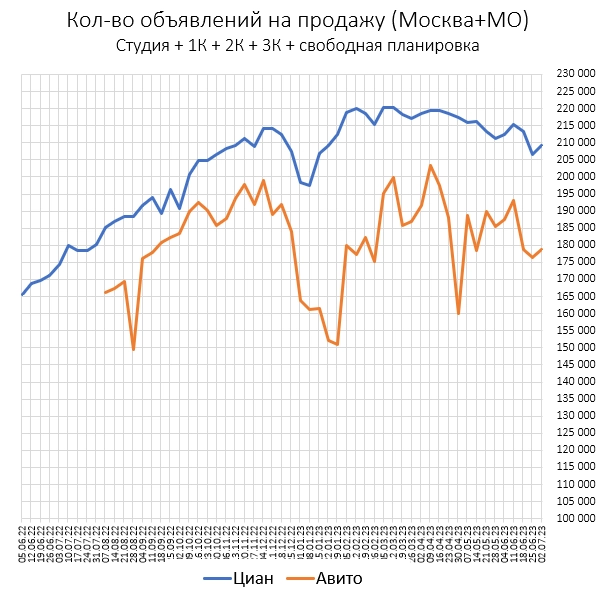 Цены квартир в Июне. Итог в рублях.