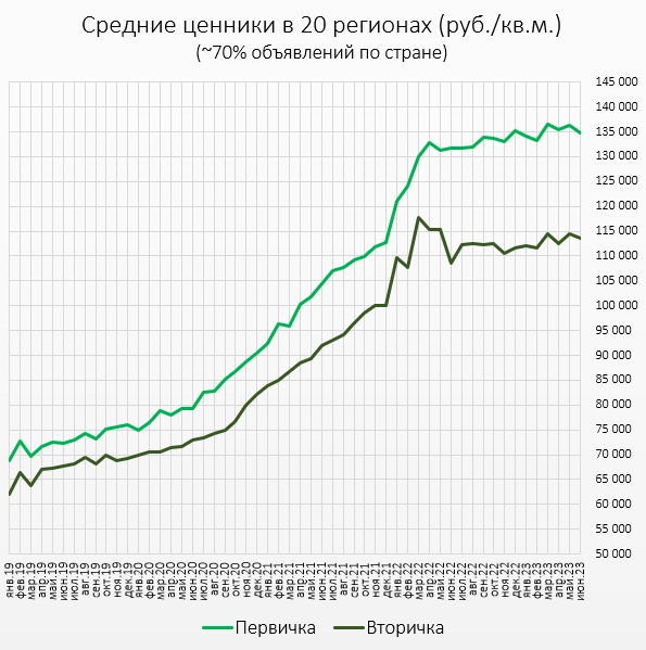 Цены квартир в Июне. Итог в рублях.