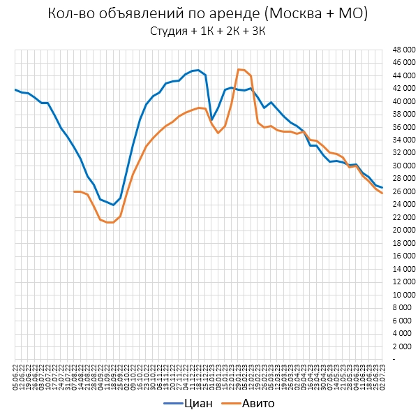 Цены квартир в Июне. Итог в рублях.