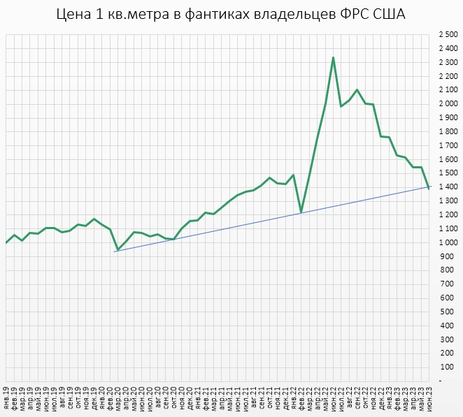 Цены квартир в золоте, нефти и фантиках.