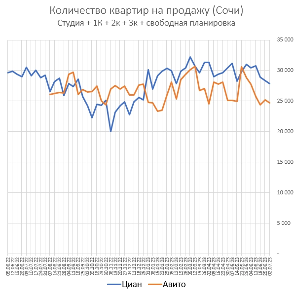Цены квартир в Июне. Итог в рублях.