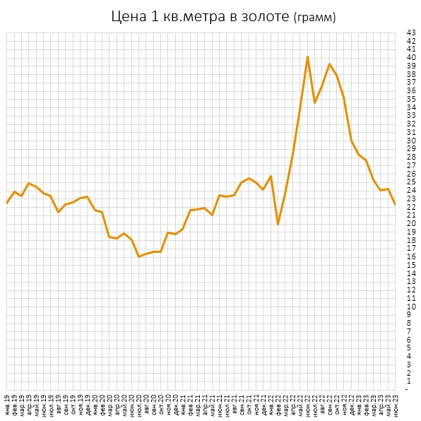 Золотая ипотека