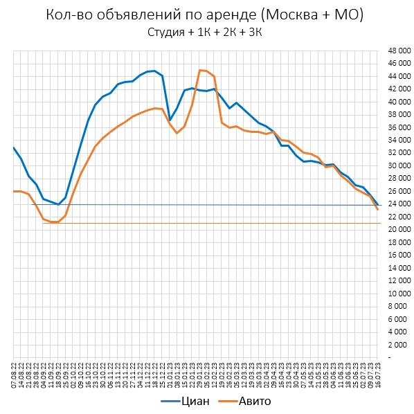 Цены квартир в Июле