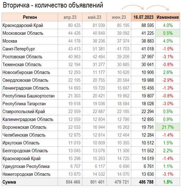 Цены квартир в Июле