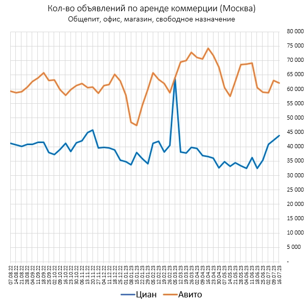 Цены квартир в Июле