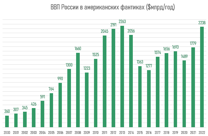 Доходы населения России. ВВП. ВВП РФ. Доходы населения в России в долларах. Ввп россии в 2000 году