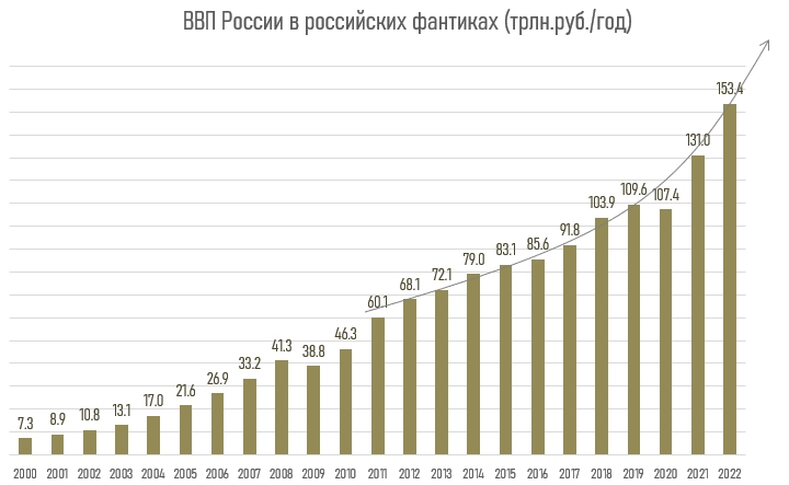 Ужасная правда о доходах населения и ВВП России