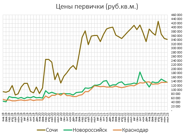 Вторичка Сочи вернулась в 2019 год и продолжает падать