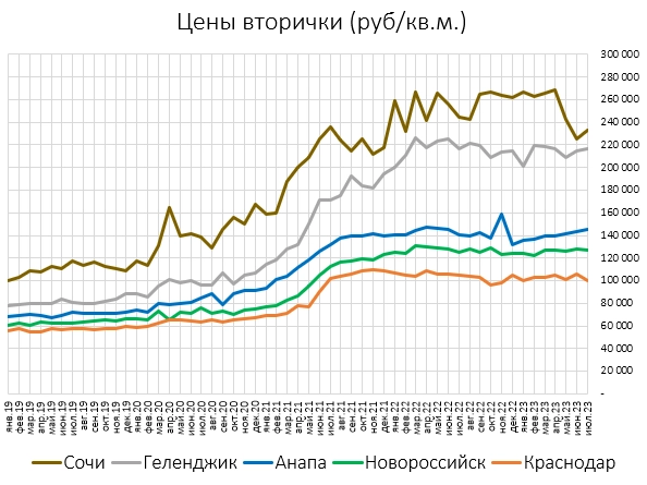Вторичка Сочи вернулась в 2019 год и продолжает падать