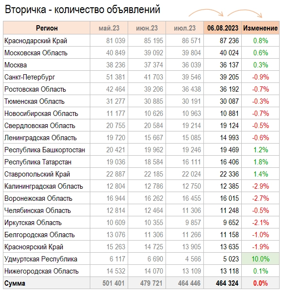 Цены квартир в Августе