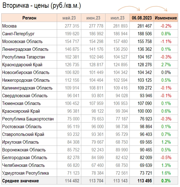 Цены квартир в Августе