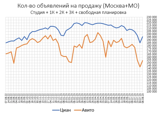 Цены квартир в Августе