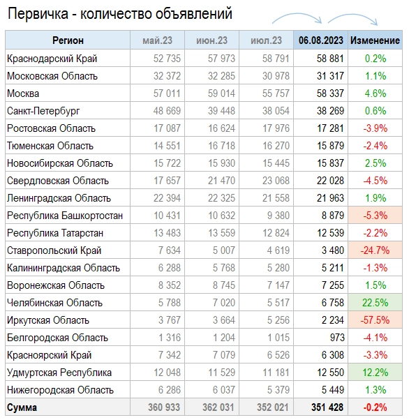 Цены квартир в Августе
