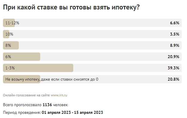 Мнения нуждающихся о жилье