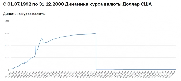 100 000 рублей за 1 доллар