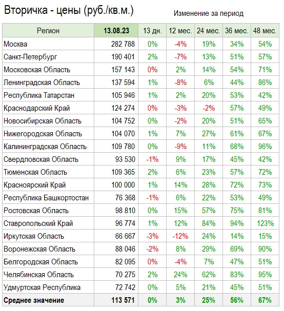 Цены квартир в Августе