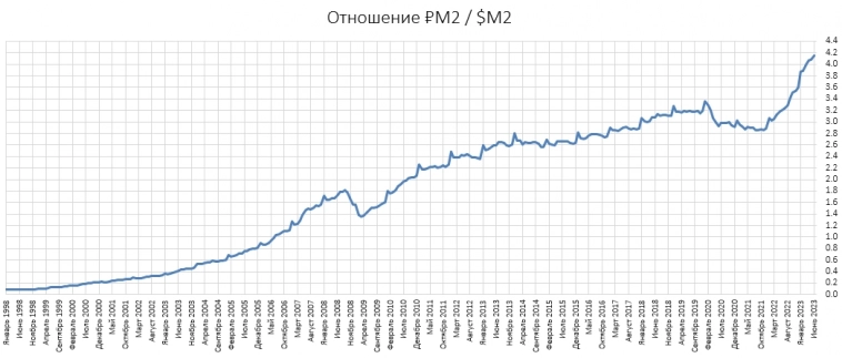 За 25 лет количество рублей выросло в 230 раз