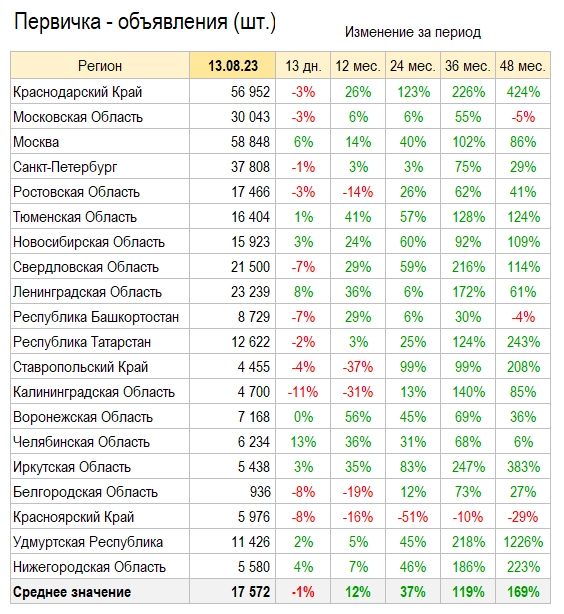 Цены квартир в Августе