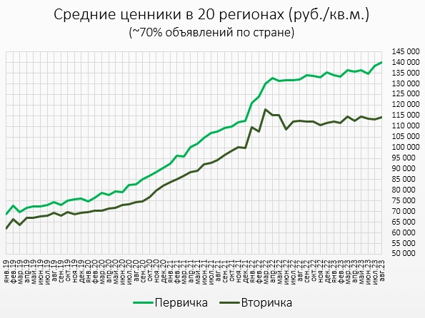 Цены квартир в Августе
