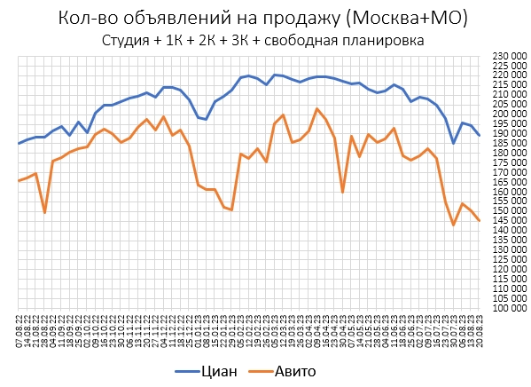 Цены квартир в Августе