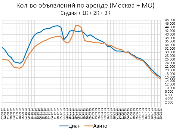 Цены квартир в Августе