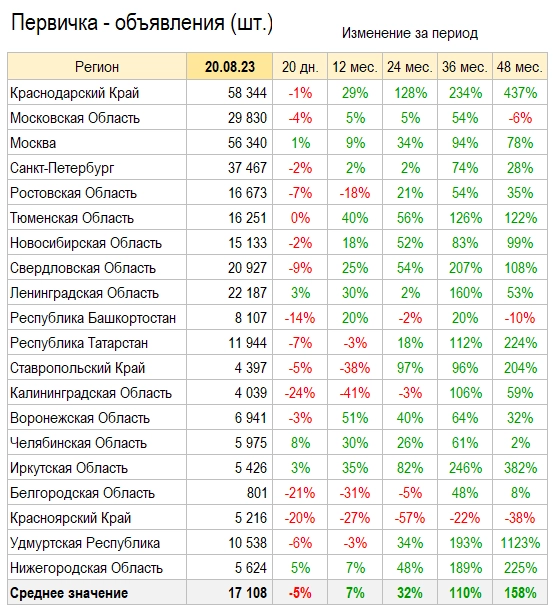Цены квартир в Августе
