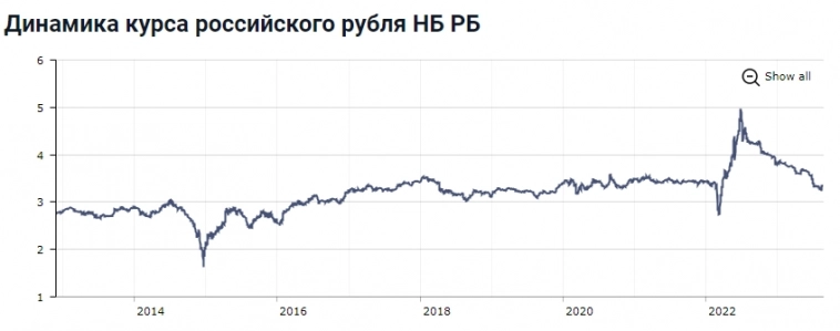 Взгляни на белорусский рубль