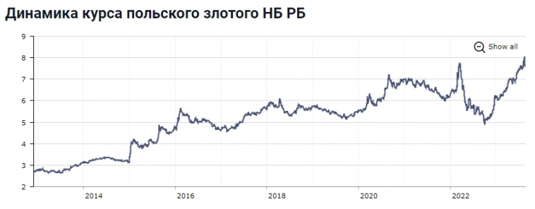 Взгляни на белорусский рубль