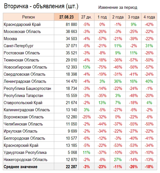 Цены квартир в Августе
